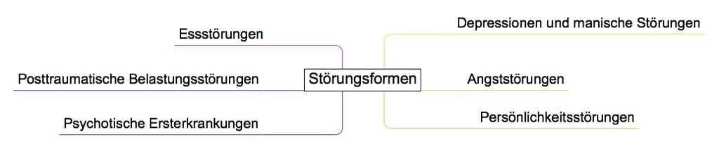 Störungsformen