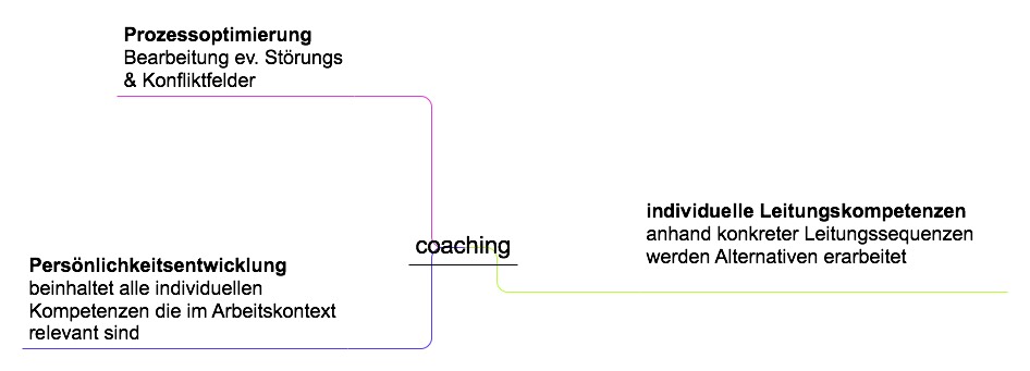 coaching